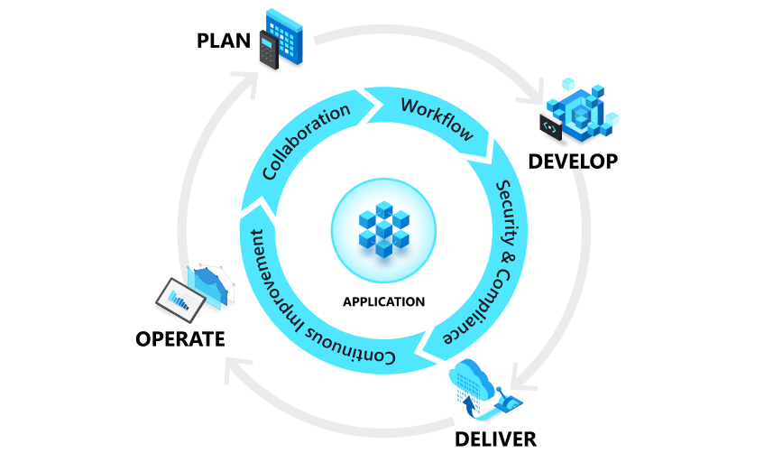 Koncepční diagram znázorňující životní cyklus aplikace DevOps