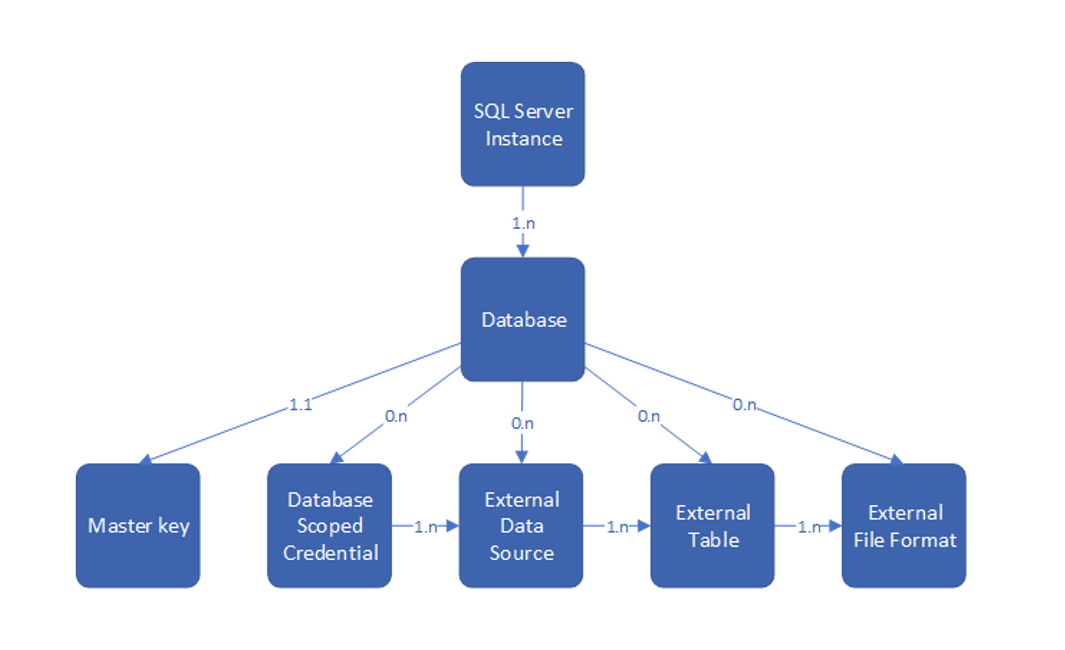 Diagram objektů PolyBase v SQL Serveru