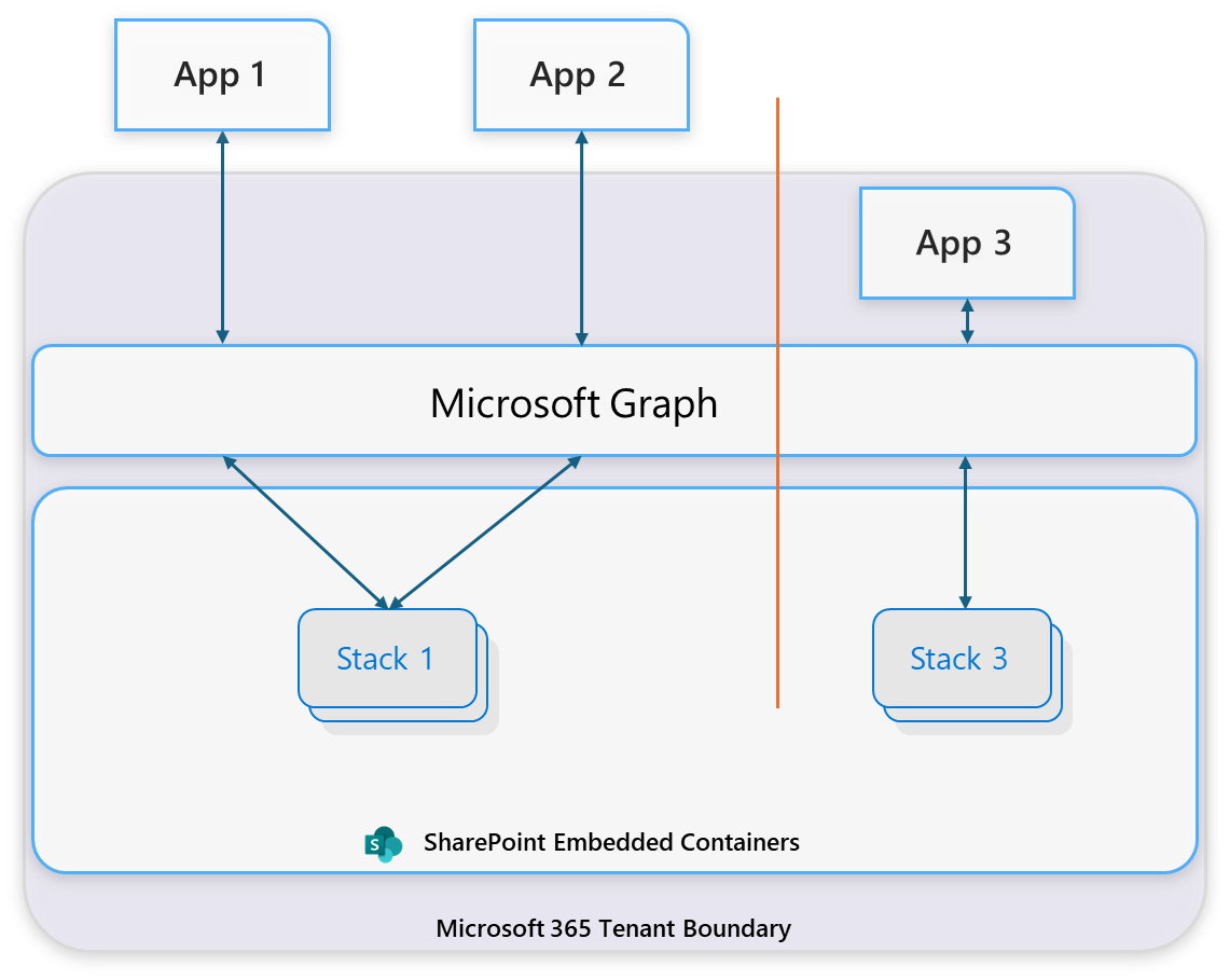 Diagramm des Musters für gemeinsamen Zugriff. App 1 und App 2 stellen beide eine Verbindung mit einem einzelnen Containertyp und dessen Containerstapel her. App 1 besitzt den Containertyp, und App 2 erhält Gastzugriff auf denselben Containertyp.