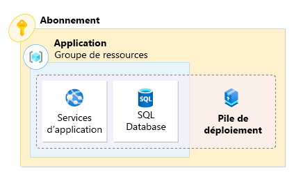 Graphique représentant une application et sa gestion par une pile de déploiement délimitée par un groupe de ressources.