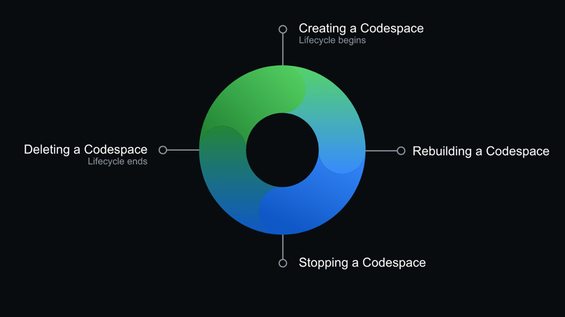 Diagram siklus hidup melingkar dari Codespace yang dimulai dengan pembuatan dan diakhir dengan penghapusan.