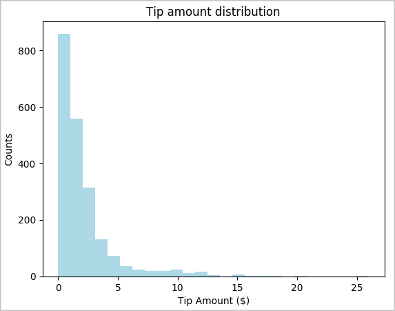 Screenshot dell'istogramma che mostra la distribuzione della mancia.