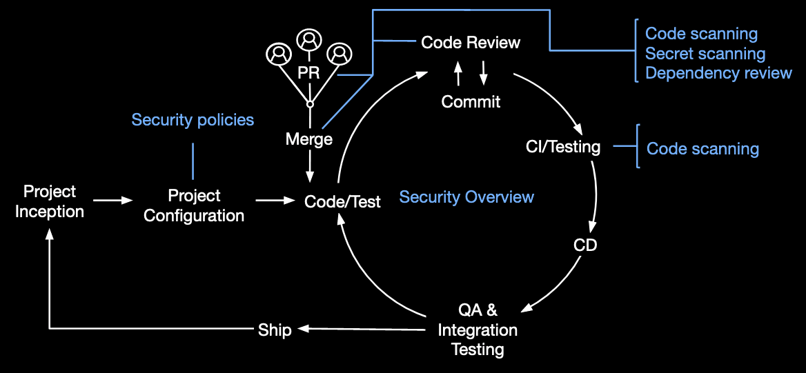 Diagramma che rappresenta le diverse fasi del ciclo di vita dello sviluppo software con GitHub Advanced Security.