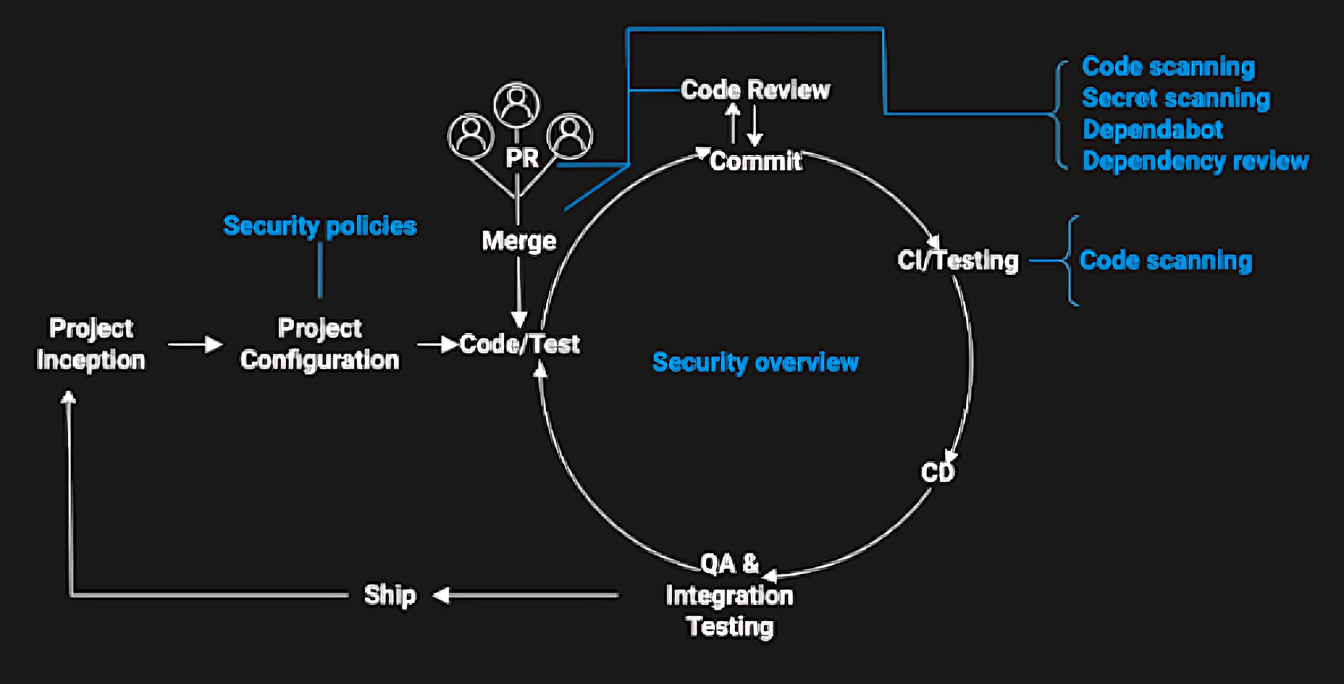 GitHub Advanced Security를 사용한 소프트웨어 개발 수명 주기의 다양한 단계를 나타내는 다이어그램