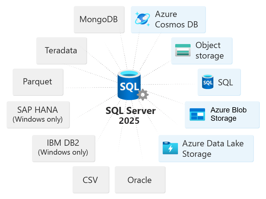 Снимок экрана: SQL Server в качестве концентратора данных для виртуализации данных.